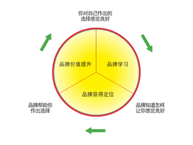 优秀品牌的良性循环